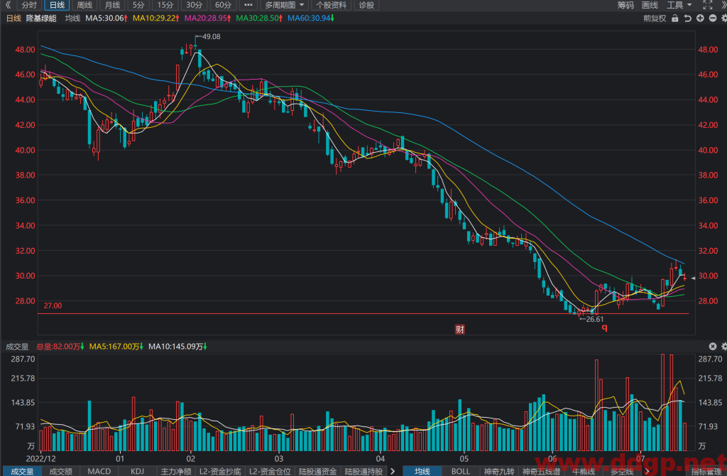 隆基绿能股票行情,趋势,目标价,止损价,财报分析预测-2023.7.17