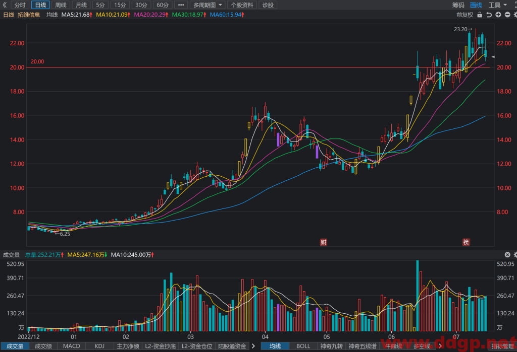 拓维信息股票行情,趋势,目标价,止损价,财报分析预测-2023.7.14