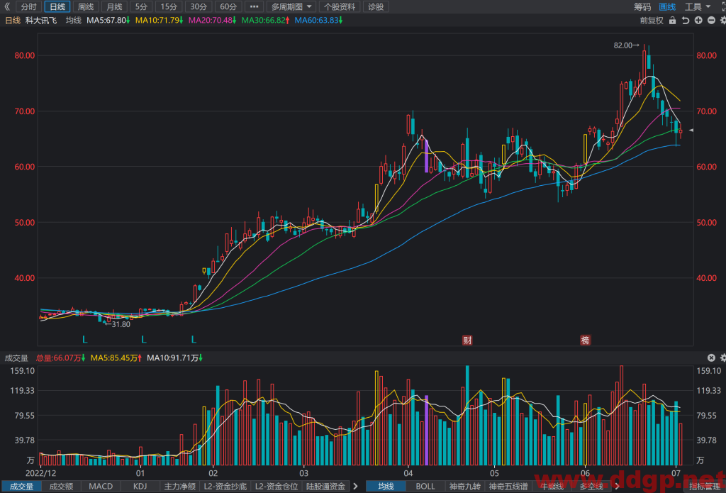 科大讯飞股票行情,趋势,目标价,止损价,财报分析预测-2023.7.4