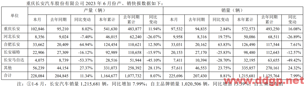 长安汽车股票行情,趋势,目标价,止损价,财报分析预测-2023.7.13