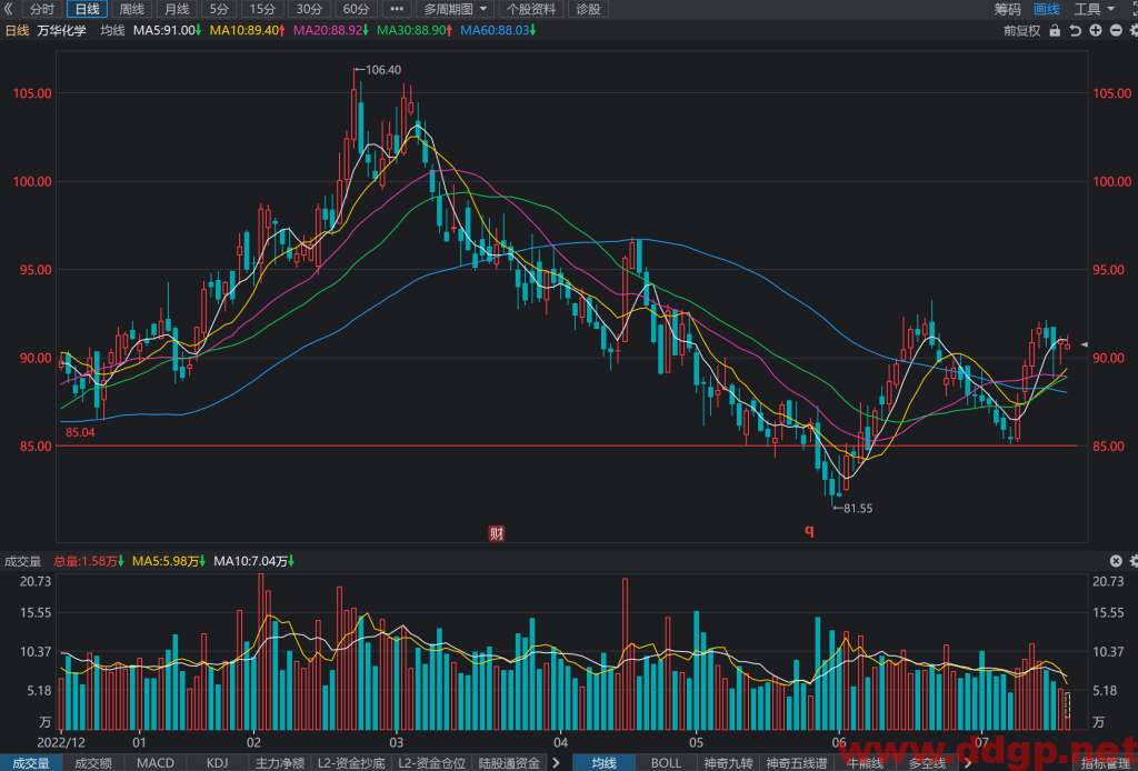万华化学 股价趋势预测和K线图及财务报表分析-2023年7月19日