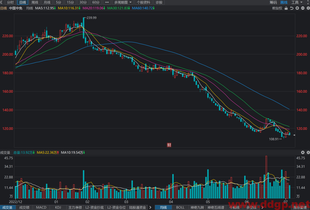 中国中免股票行情,趋势,目标价,止损价,财报分析预测-2023.7.5