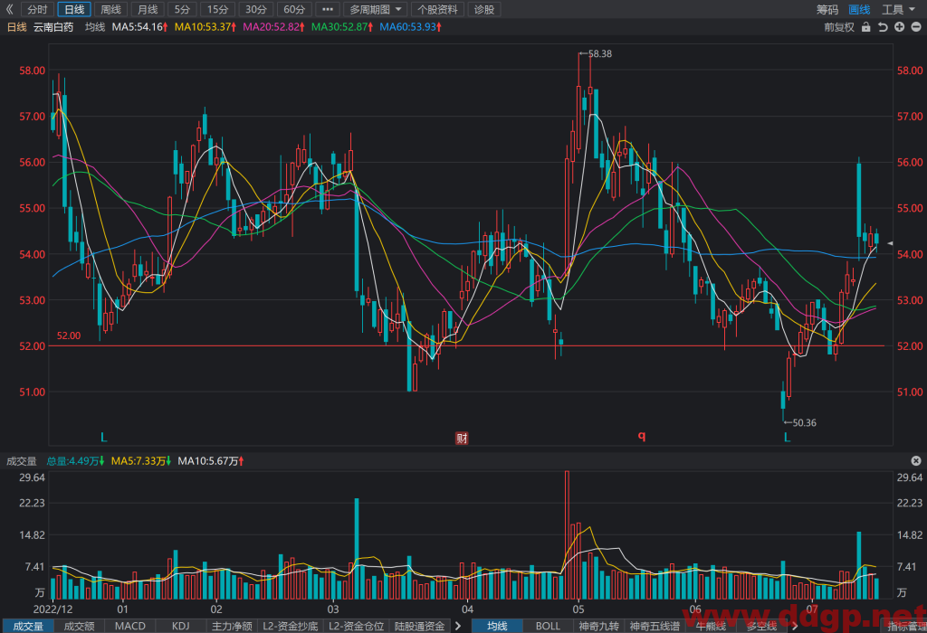云南白药股票行情,趋势,目标价,止损价,财报分析预测-2023.7.18