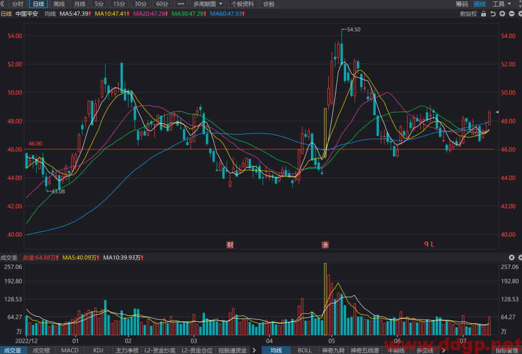 中国平安股票行情,趋势,目标价,止损价,财报分析预测-2023.7.13