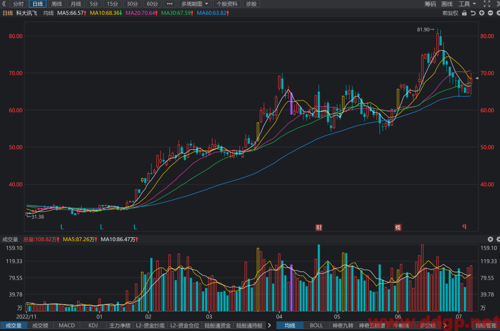 科大讯飞股票行情,趋势,目标价,止损价,财报分析预测-2023.7.7