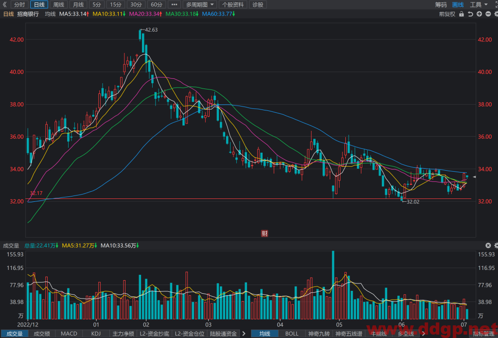 招商银行 股价趋势预测和K线图及财务报表分析-2023年7月4日