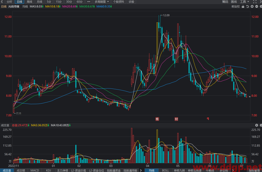 光线传媒股票行情,趋势,目标价,止损价,财报分析预测-2023.7.6