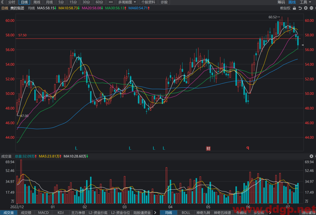 美的集团股价趋势预测和K线图及财务报表分析-2023年7月10日