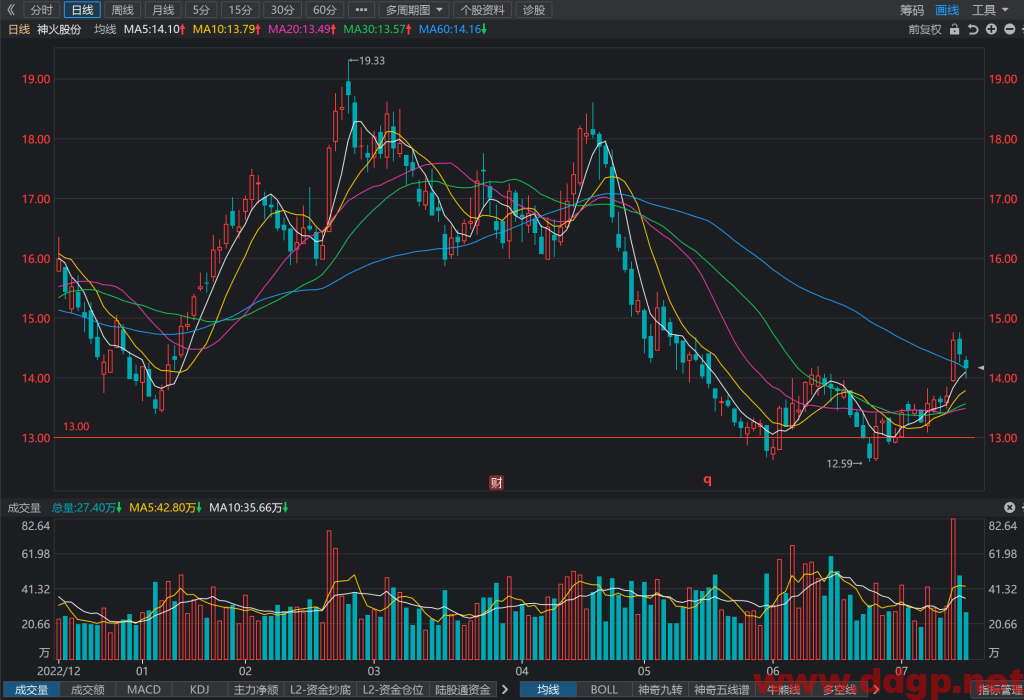 神火股份股票行情,趋势,目标价,止损价,财报分析预测-2023.7.17