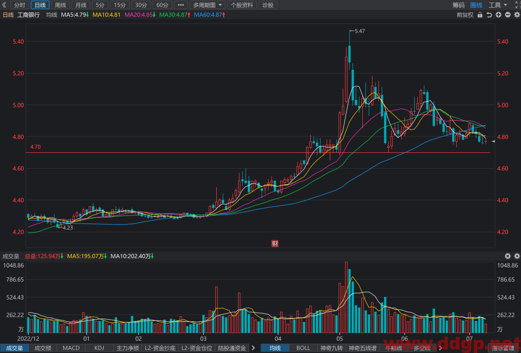 工商银行股票行情,趋势,目标价,止损价,财报分析预测-2023.7.10