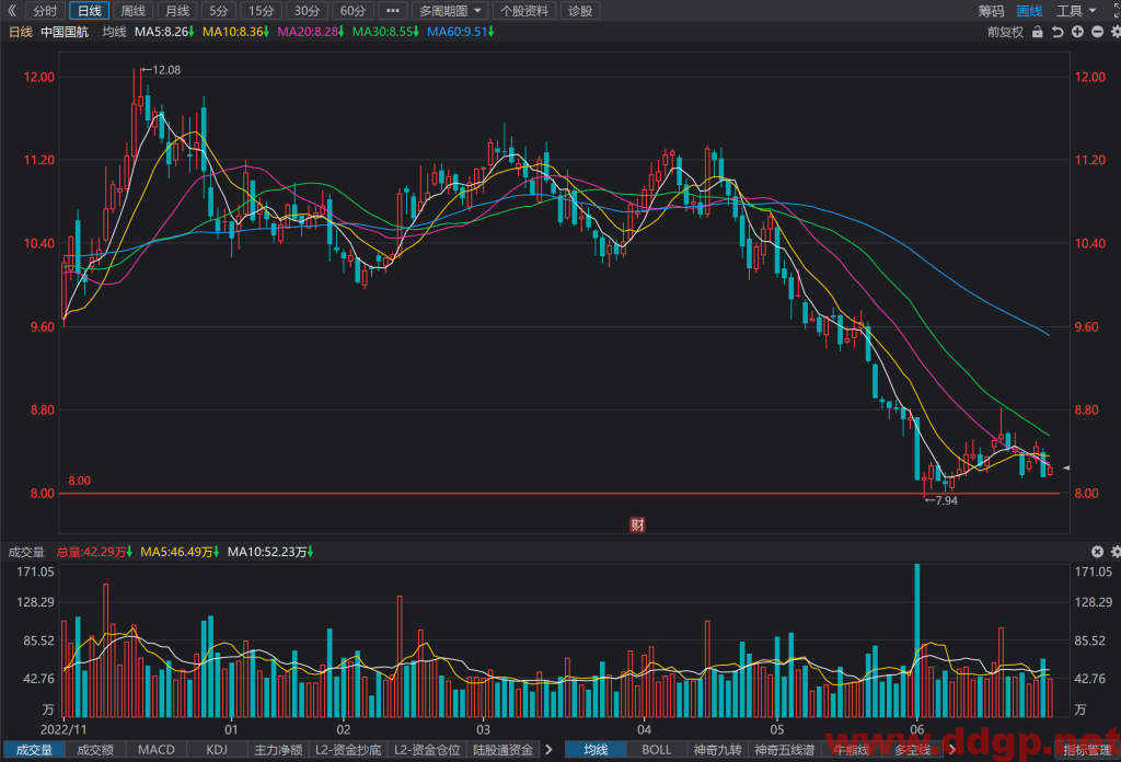 中国国航股票行情,趋势,目标价,止损价,财报分析预测-2023.7.1