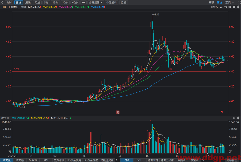 工商银行股票行情,趋势,目标价,止损价,财报分析预测-2023.7.18