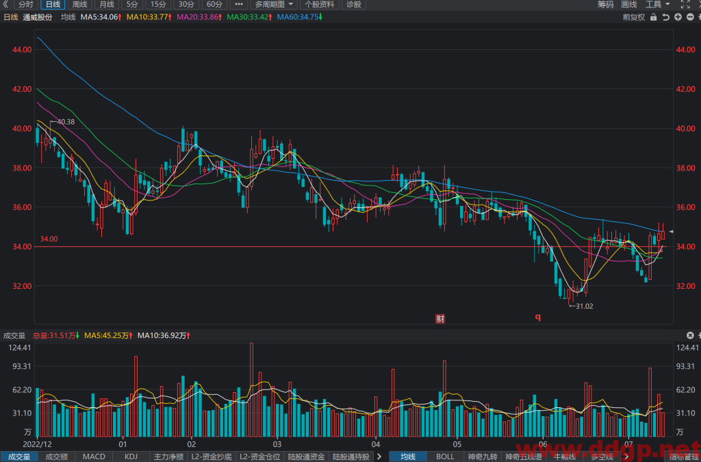 通威股份股票行情,趋势,目标价,止损价,财报分析预测-2023.7.13