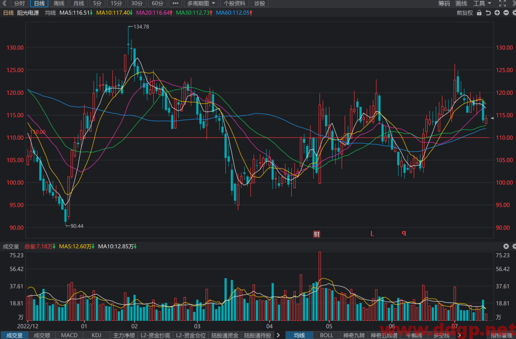 阳光电源股票行情,趋势,目标价,止损价,财报分析预测-2023.7.17