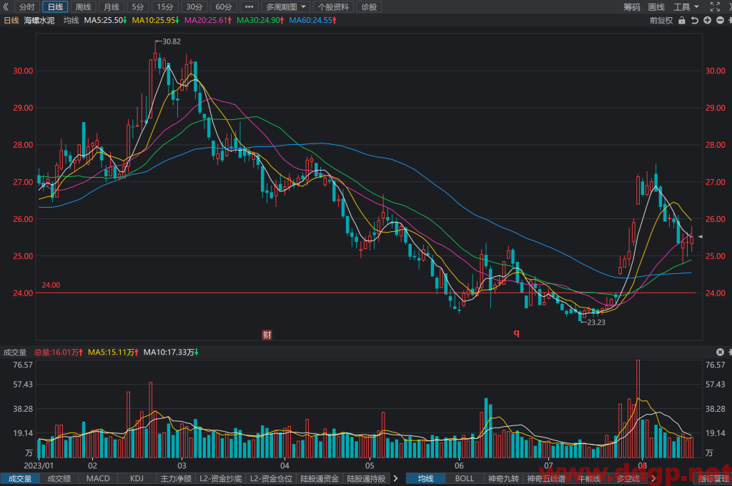 海螺水泥股票行情,趋势,目标价,止损价,财报分析预测-2023.8.16