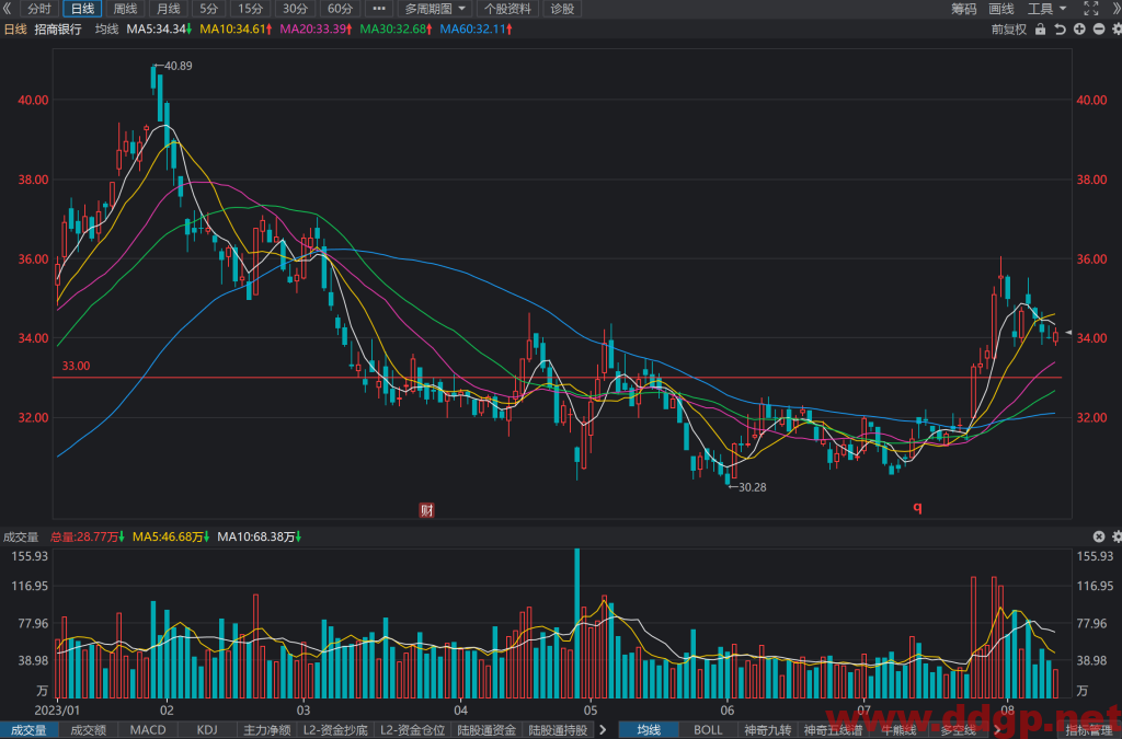 招商银行股票行情,趋势,目标价,止损价,财报分析预测-2023.8.10