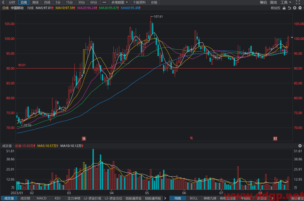 中国移动股票行情,趋势,目标价,止损价,财报分析预测-2023.8.22