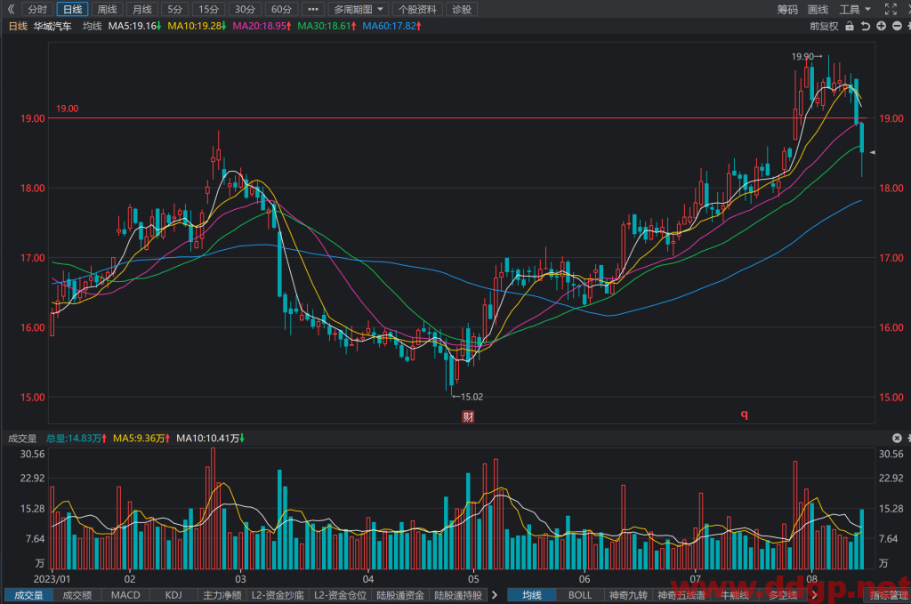 华域汽车股票行情,趋势,目标价,止损价,财报分析预测-2023.8.14