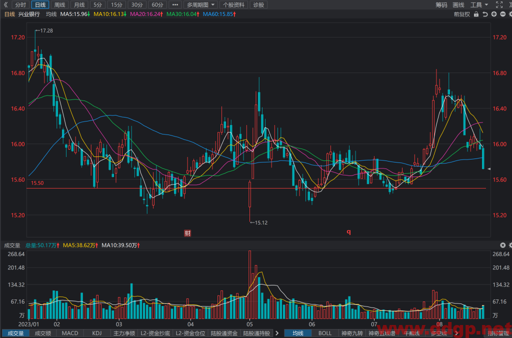 兴业银行股票行情,趋势,目标价,止损价,财报分析预测-2023.8.21