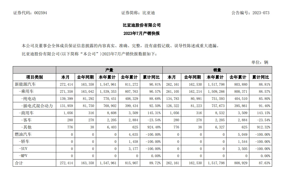 比亚迪：2023年7月新能源汽车销量262,161辆，上年同期销量162,530辆