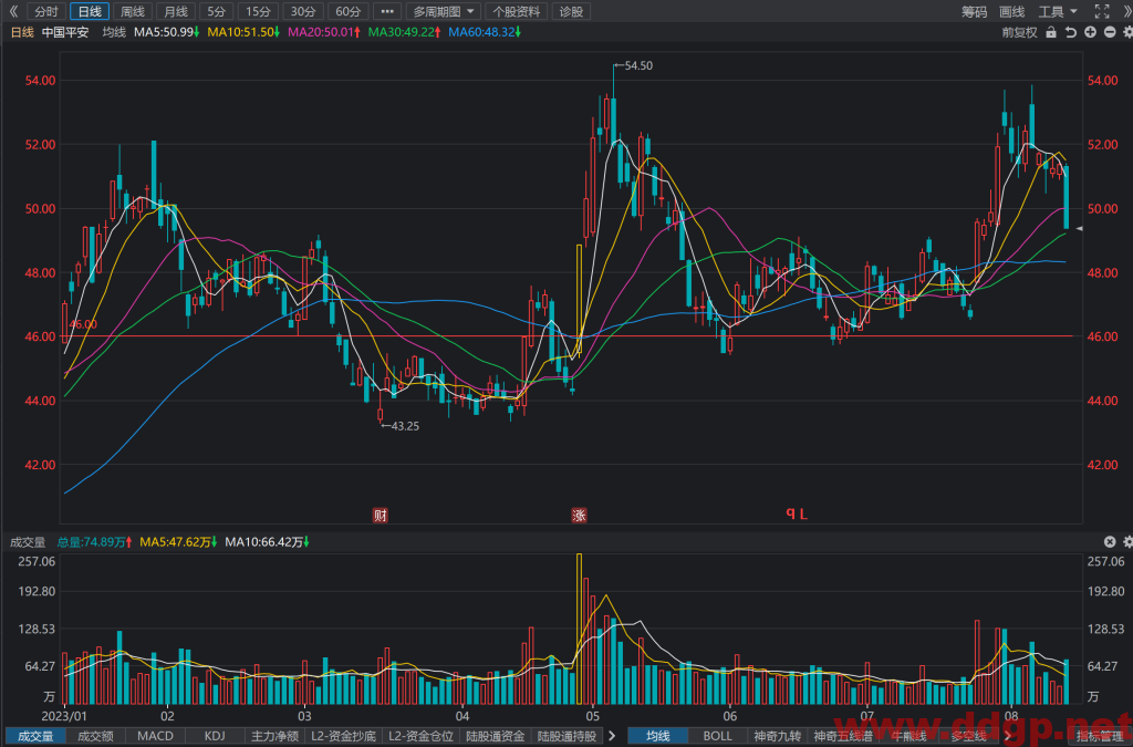 中国平安股票行情,趋势,目标价,止损价,财报分析预测-2023.8.11