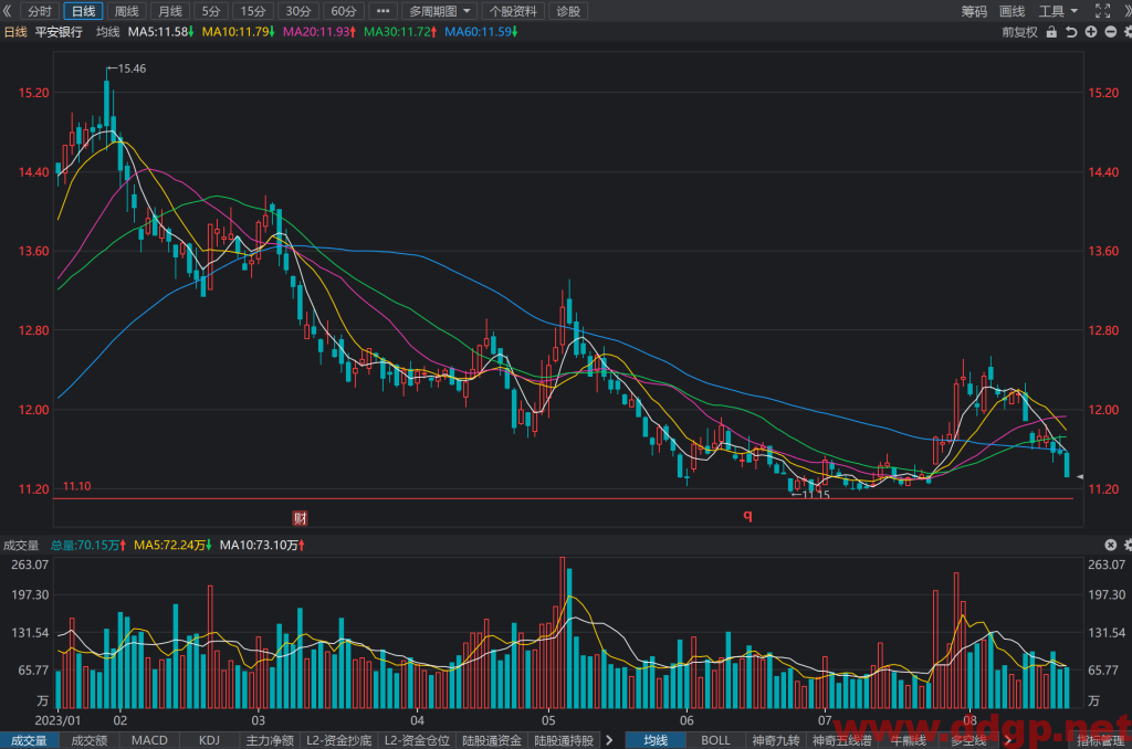 平安银行股票行情,趋势,目标价,止损价,财报分析预测-2023.8.21