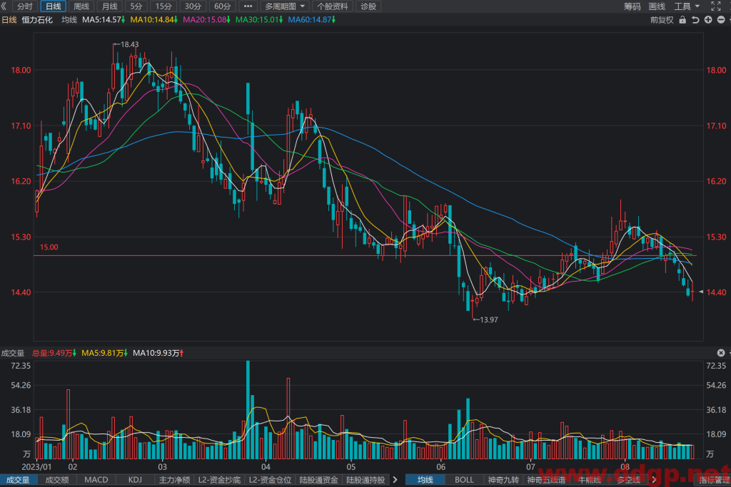 恒力石化股票行情,趋势,目标价,止损价,财报分析预测-2023.8.22