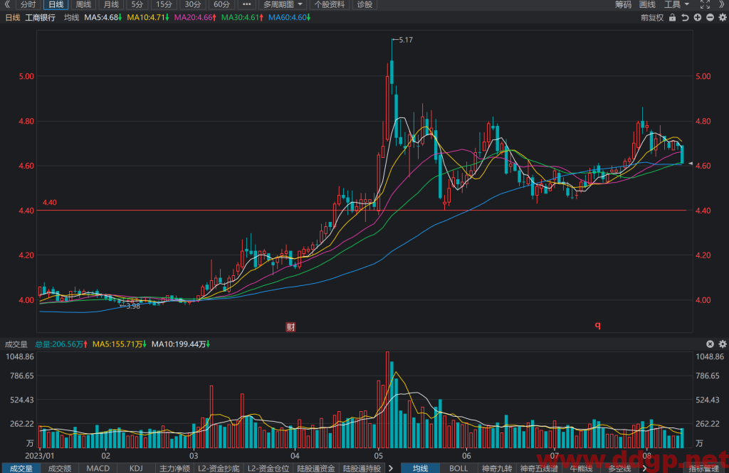 工商银行股票行情,趋势,目标价,止损价,财报分析预测-2023.8.13