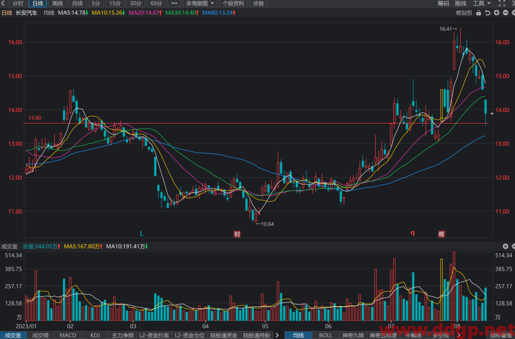 长安汽车股票行情,趋势,目标价,止损价,财报分析预测-2023.8.14