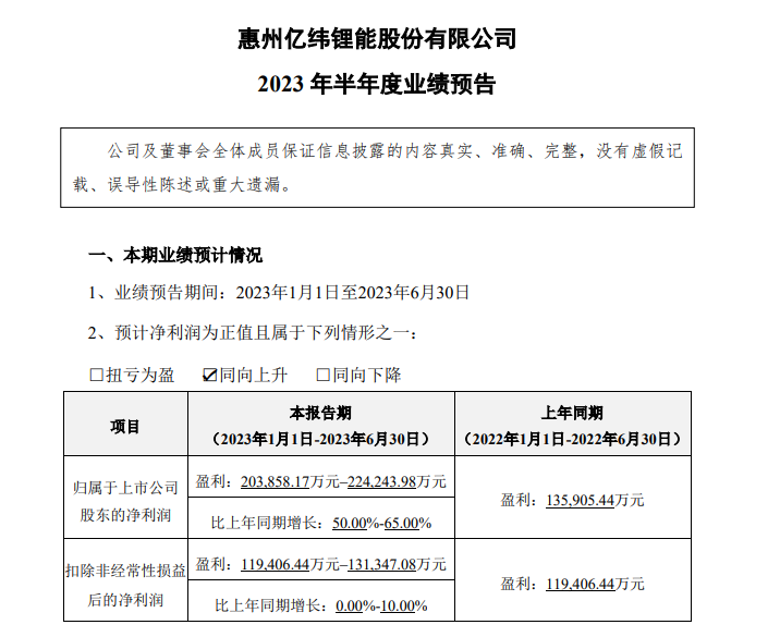 亿纬锂能：预计上半年净利润同比增长50%-65%