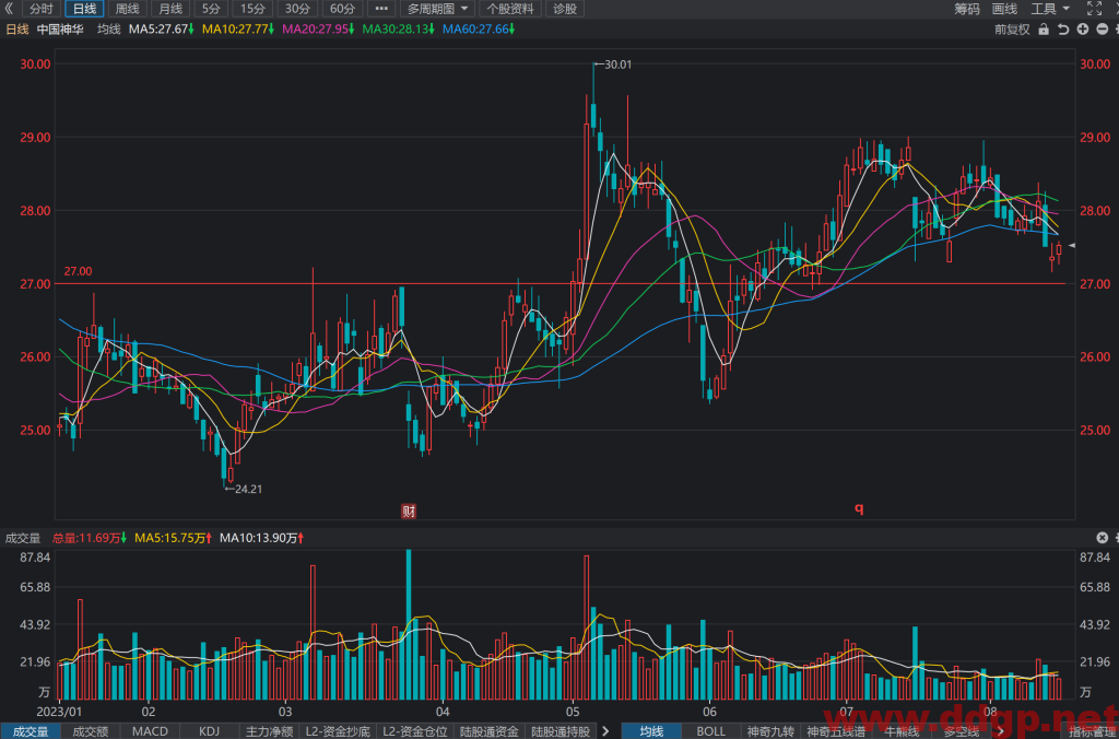 中国神华股票行情,趋势,目标价,止损价,财报分析预测-2023.8.15