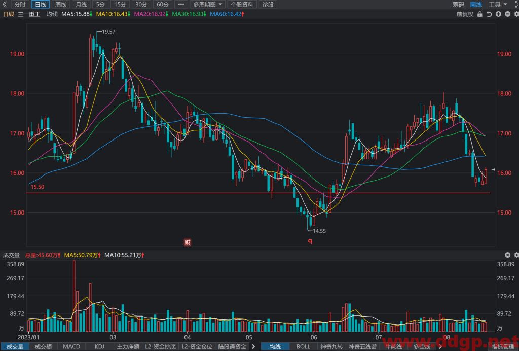 三一重工股票行情,趋势,目标价,止损价,财报分析预测-2023.8.17