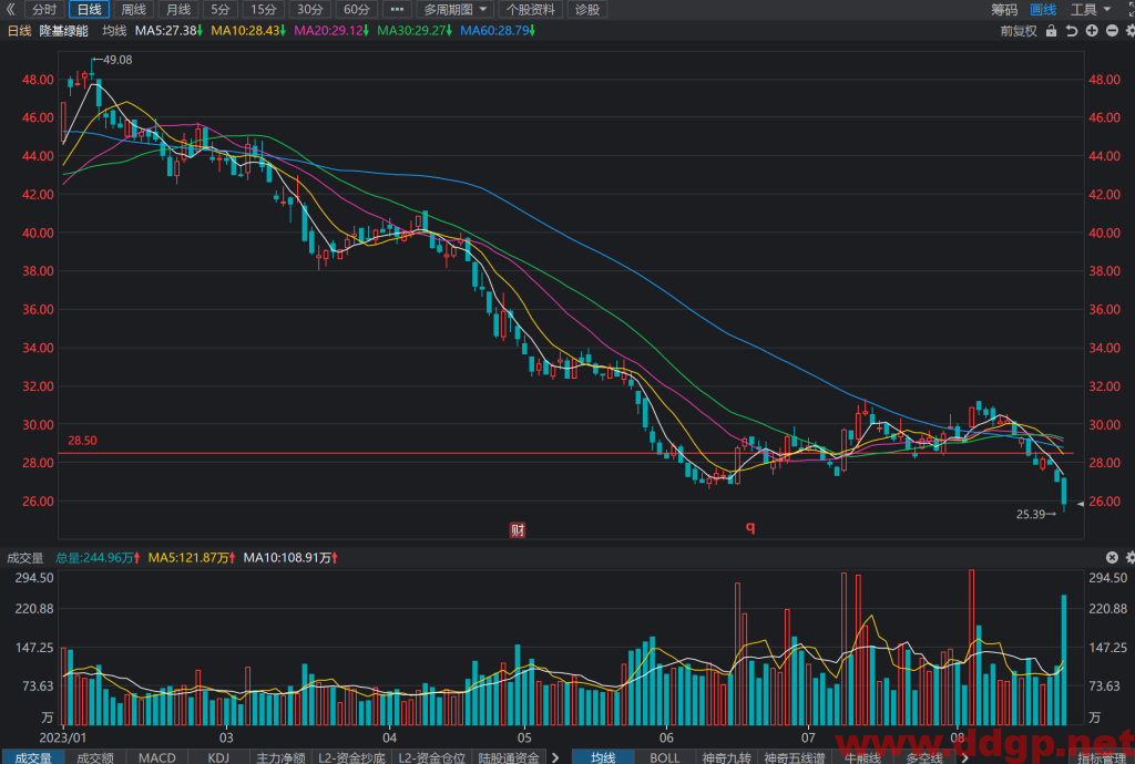 隆基绿能股票行情,趋势,目标价,止损价,财报分析预测-2023.8.22