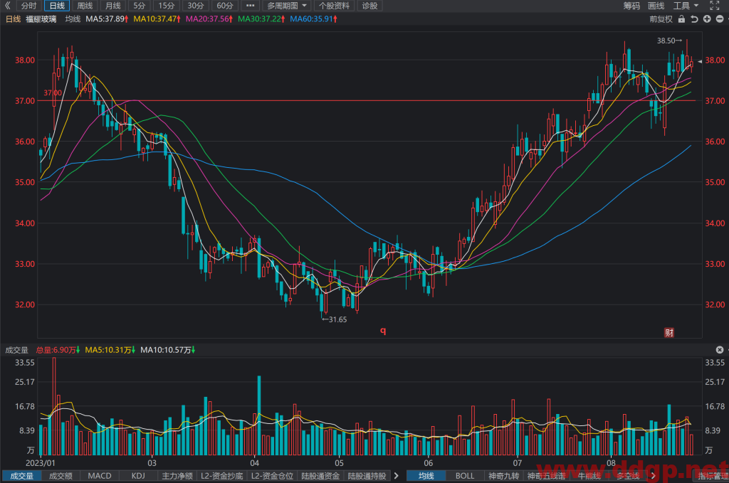福耀玻璃股票行情,财务报表,走势图,目标价,技术分析-2023年8月25日