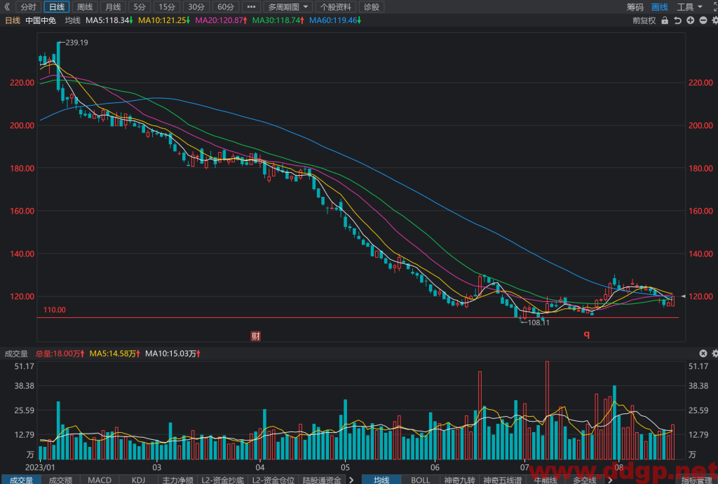 中国中免股票行情,趋势,目标价,止损价,财报分析预测-2023.8.17
