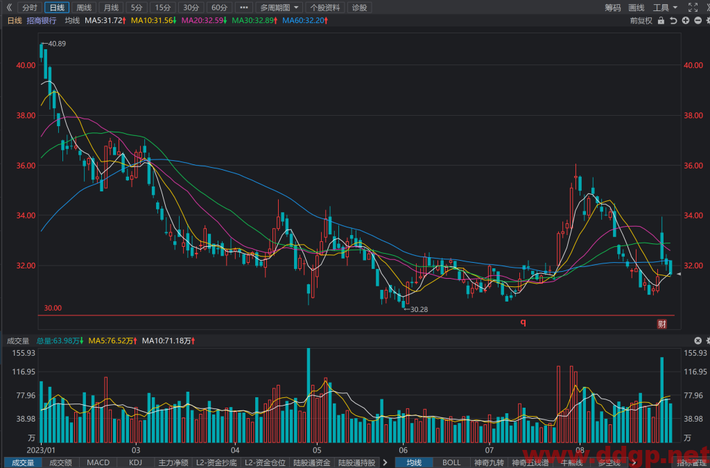 招商银行股价趋势预测和K线图及财务报表分析-2023年8月30日