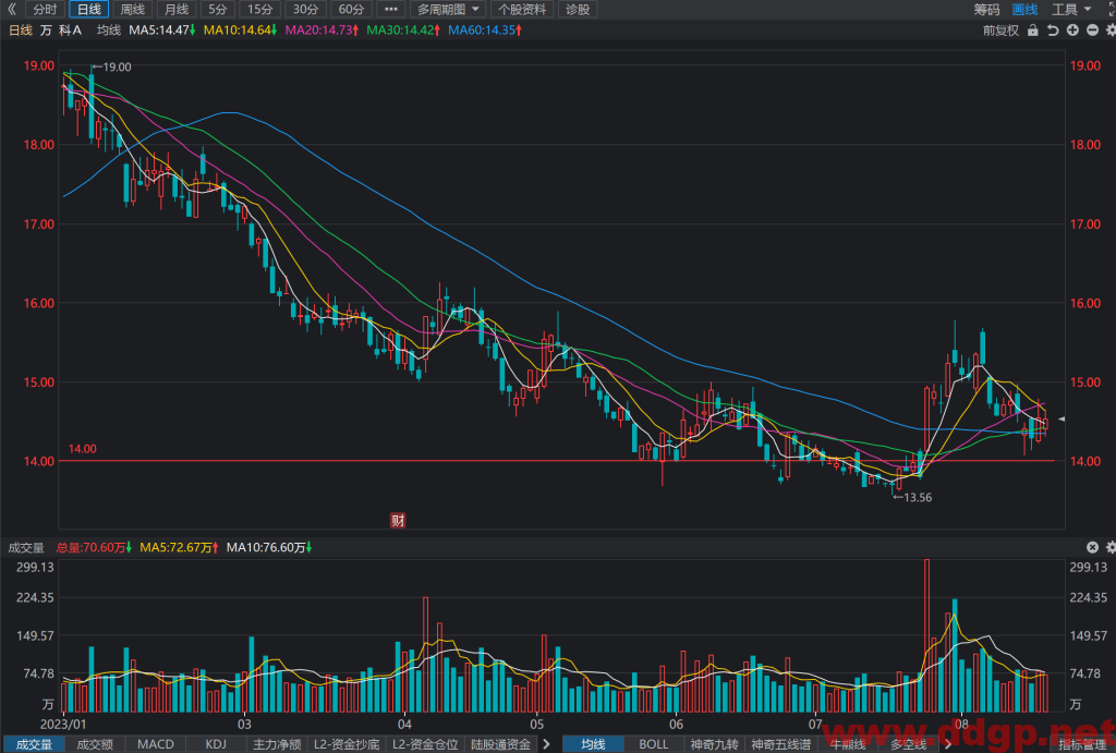 万科A股票行情,趋势,目标价,止损价,财报分析预测-2023.8.17