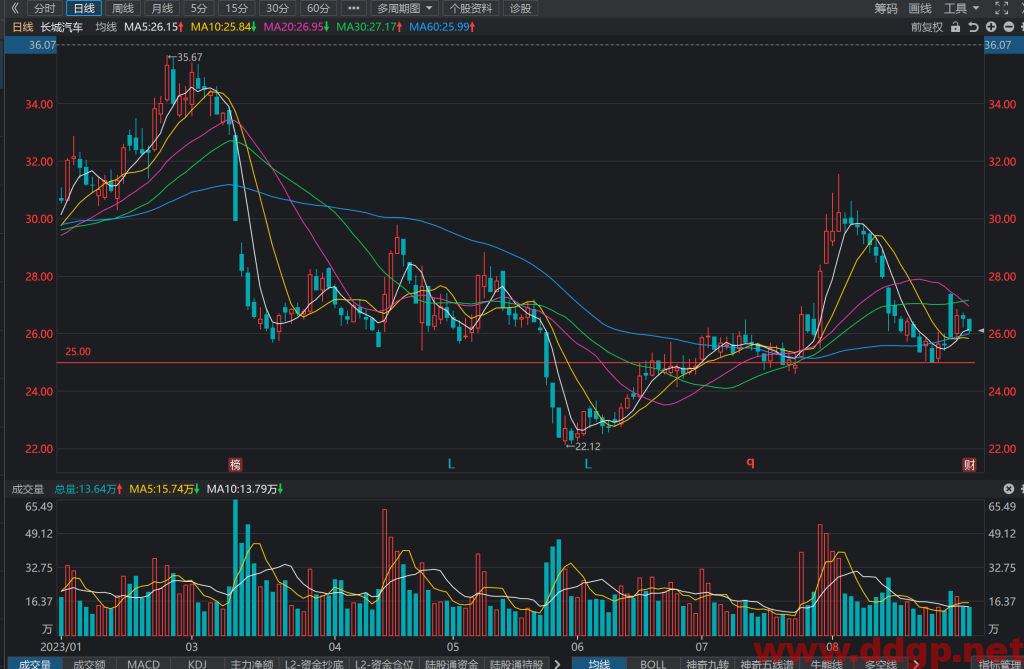 长城汽车股票行情,财务报表,走势图,目标价,技术分析-2023年8月31日