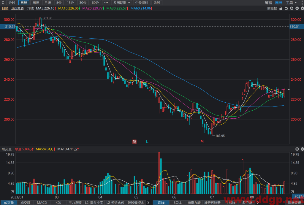 山西汾酒股票行情,财务报表,走势图,目标价,技术分析-2023年8月24日