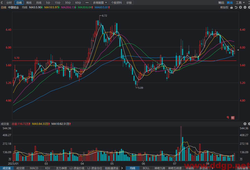 中国铝业股票行情,财务报表,走势图,目标价,技术分析-2023年8月24日