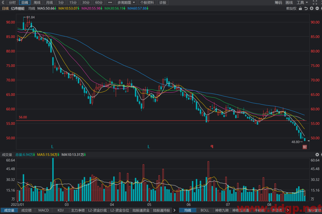 亿纬锂能股票行情,财务报表,走势图,目标价,技术分析-2023年8月25日