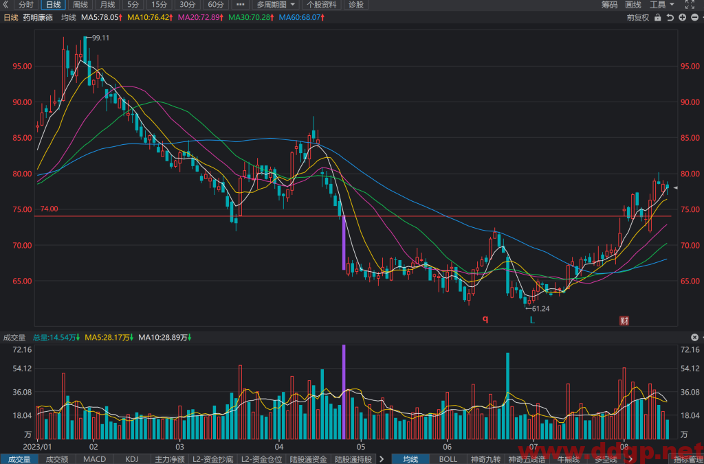 药明康德股票行情,趋势,目标价,止损价,财报分析预测-2023.8.15