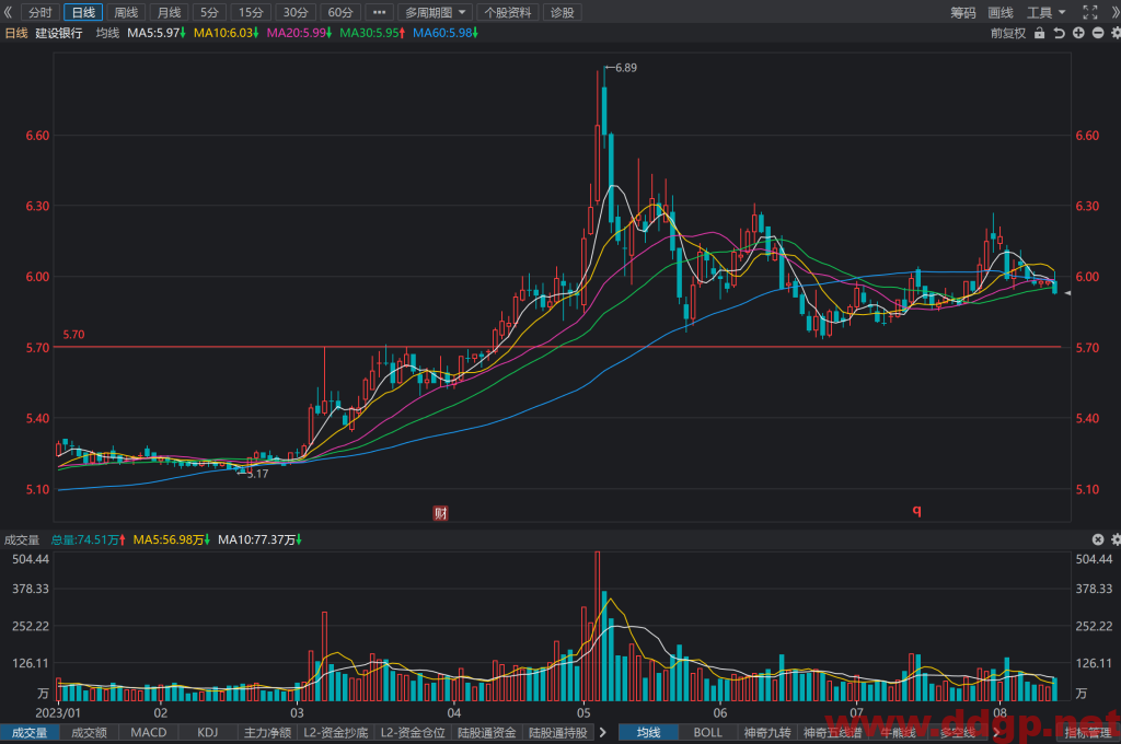 建设银行股票行情,趋势,目标价,止损价,财报分析预测-2023.8.13