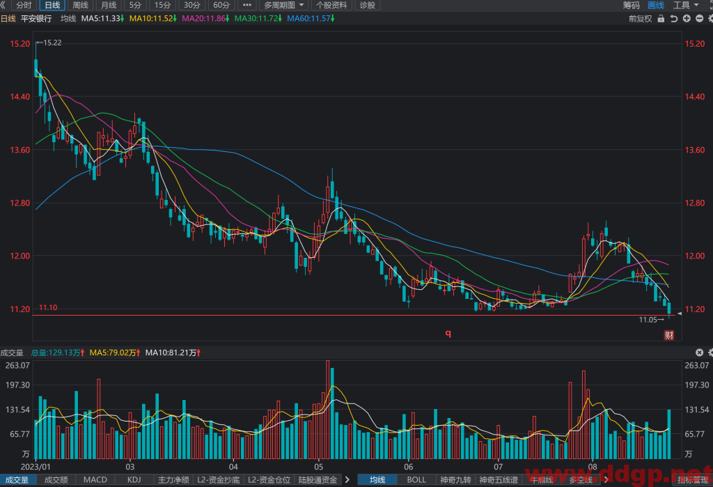 平安银行股票行情,财务报表,走势图,目标价,技术分析-2023年8月24日