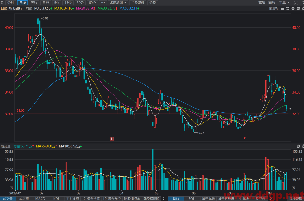 招商银行股票行情,趋势,目标价,止损价,财报分析预测-2023.8.14