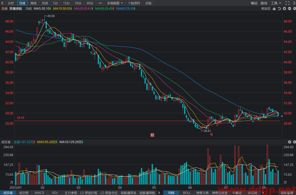 隆基绿能股票行情,趋势,目标价,止损价,财报分析预测-2023.8.11