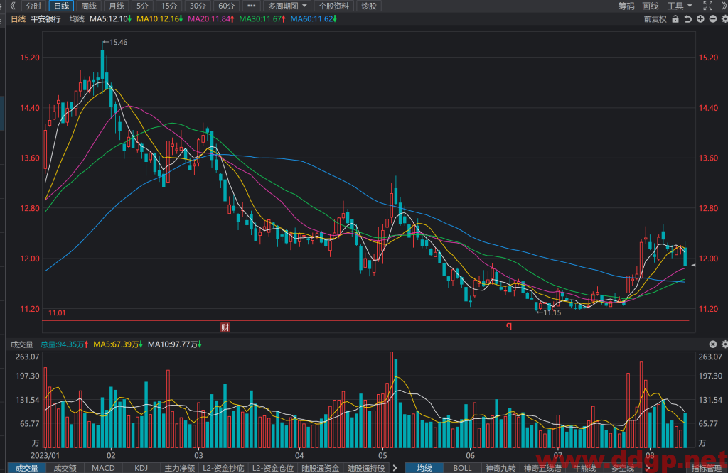 平安银行股票行情,趋势,目标价,止损价,财报分析预测-2023.8.13