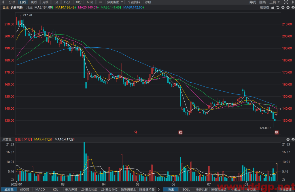 长春高新股票行情,价格,财务报表,走势图,目标价,技术分析-2023年8月24日