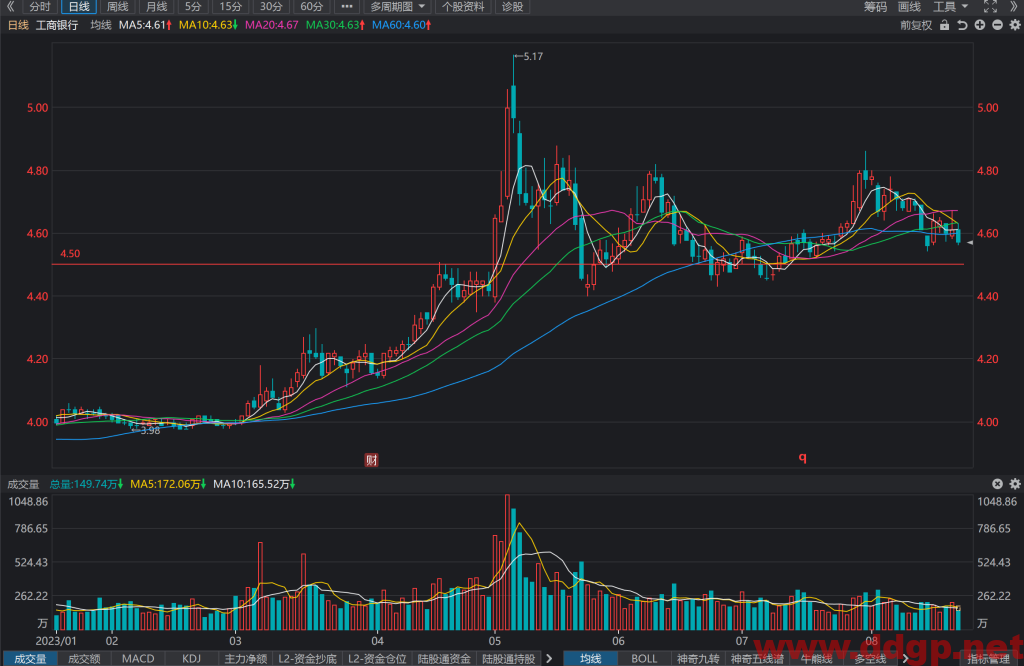 工商银行股票行情,趋势,目标价,止损价,财报分析预测-2023.8.21