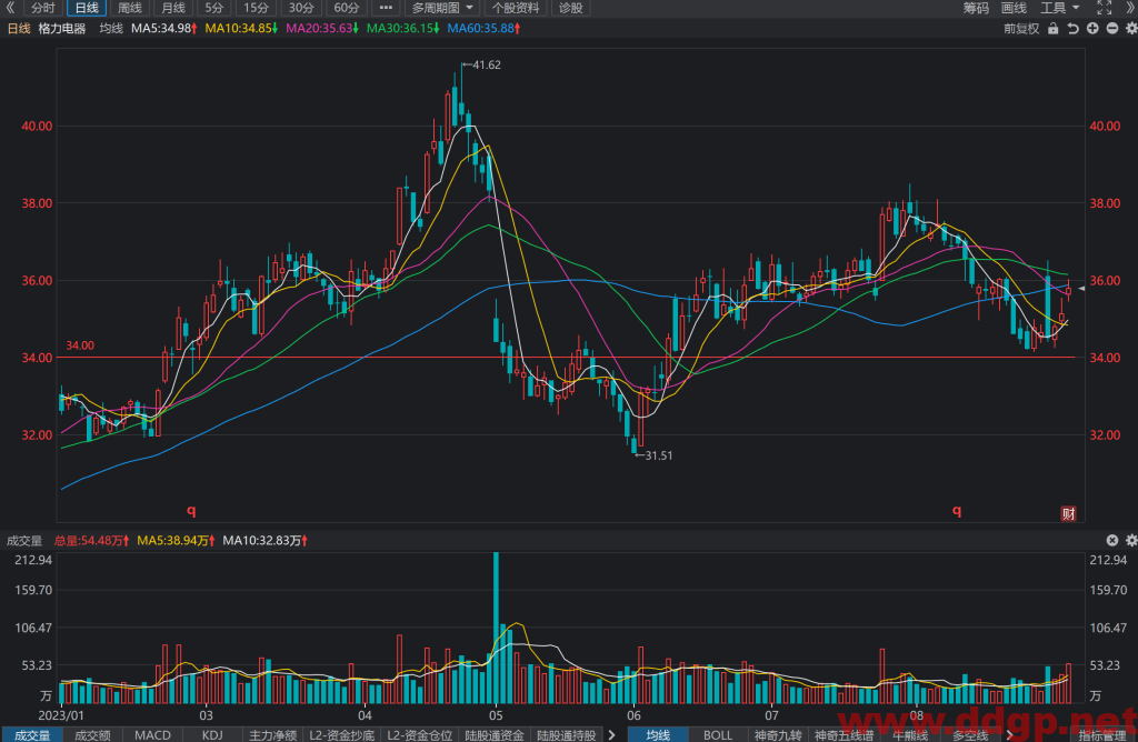格力电器股价趋势预测和K线图及财务报表分析-2023年8月31日